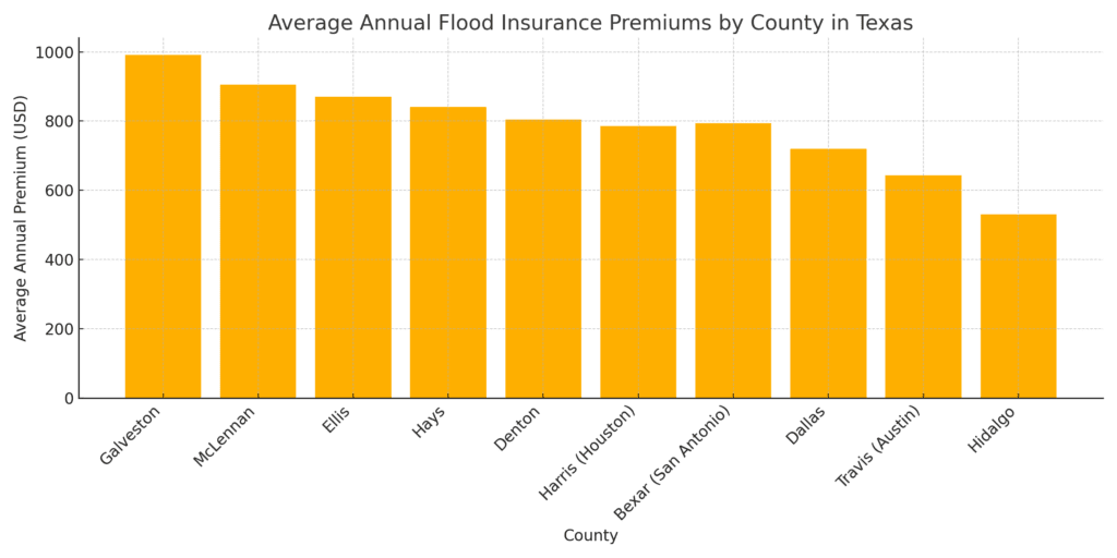 Graph showing comparative flood insurance costs by region in Texas, including high-risk and low-risk areas.